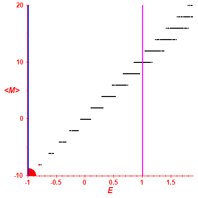 Peres lattice <M>